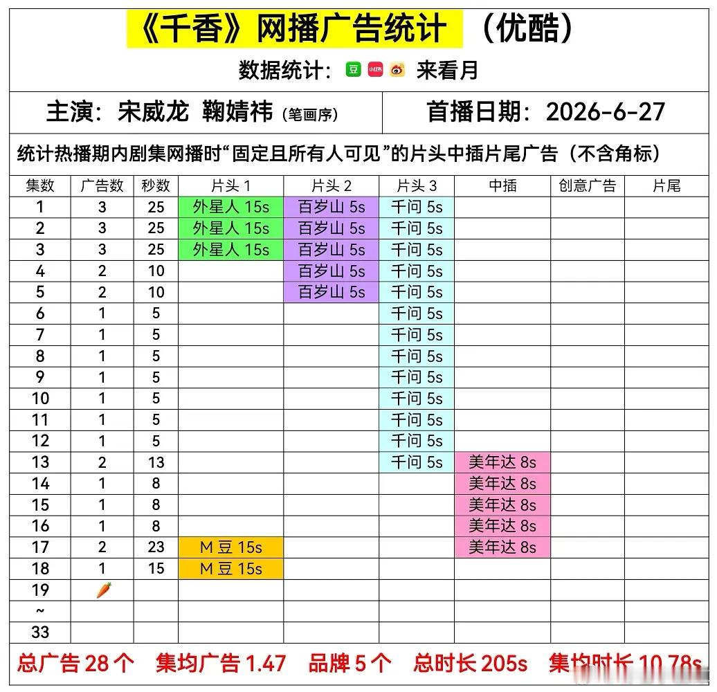 都是宋威龙的剧，千香🥕，野狗骨头4广，是不是说明张婧仪一个抵两？ 