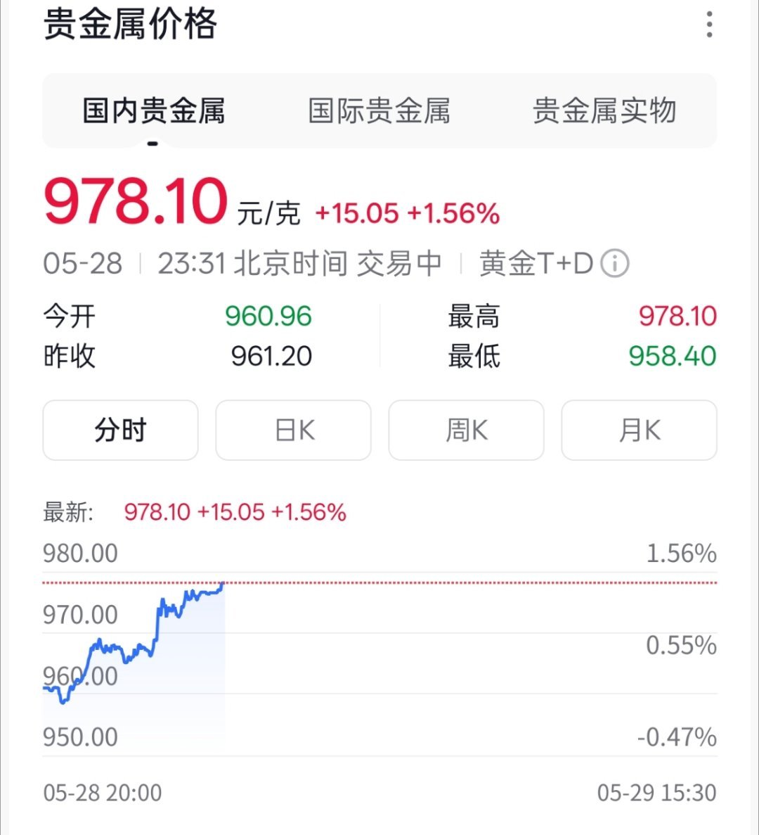 金饰价格集体大跌今天金价也一度跌到960/g。 