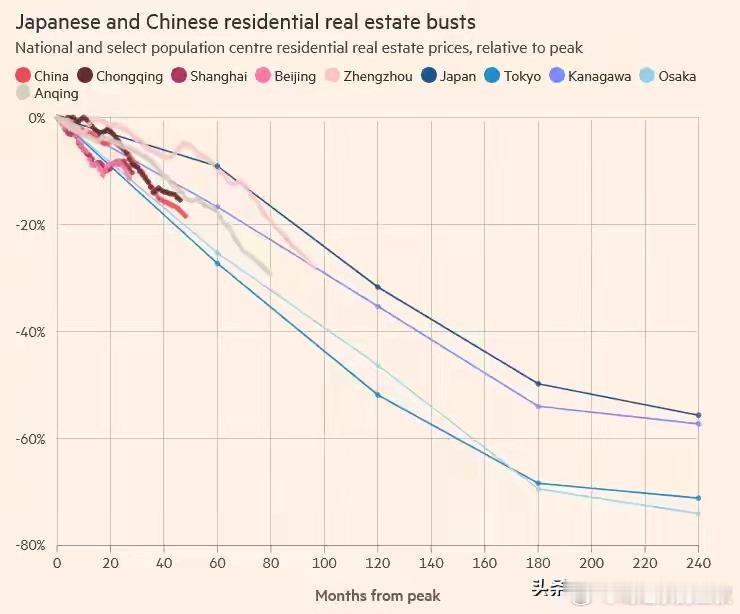 关于房地产，国外的经验，两张图一并看看。你信那张就那张。 
