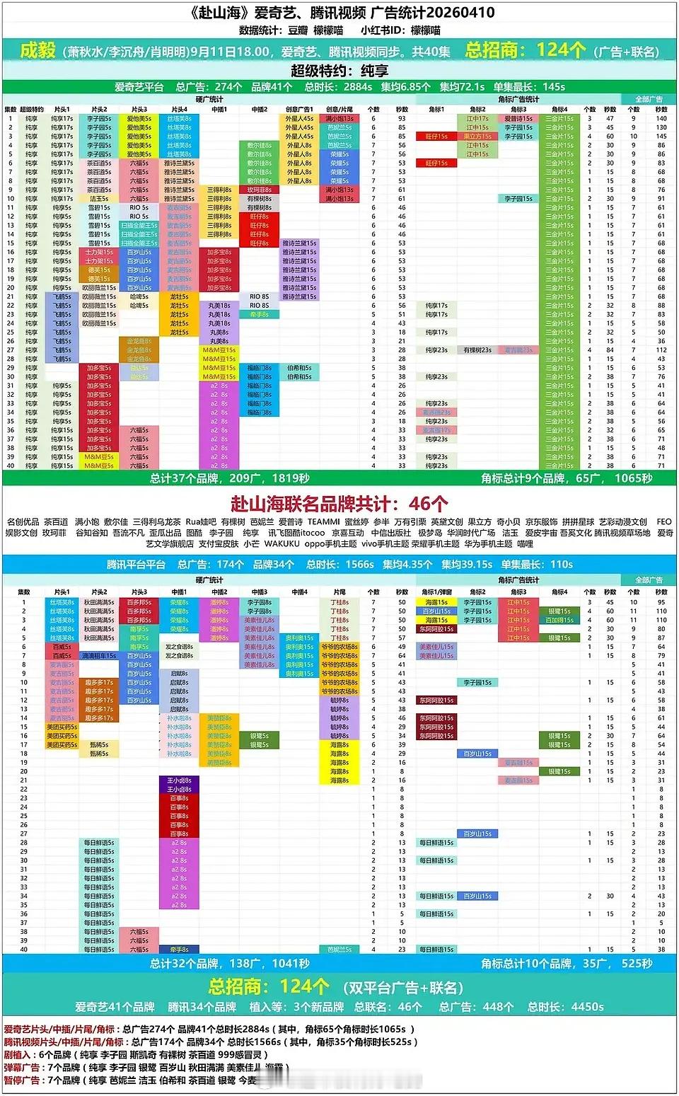 成毅《赴山海》周边再➕1，新增第46个联名播完都快一年了还在➕联名不得不说成毅商