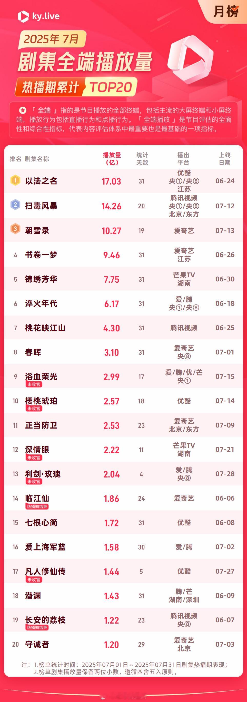 7月剧集全端播放量前二十 ​​​