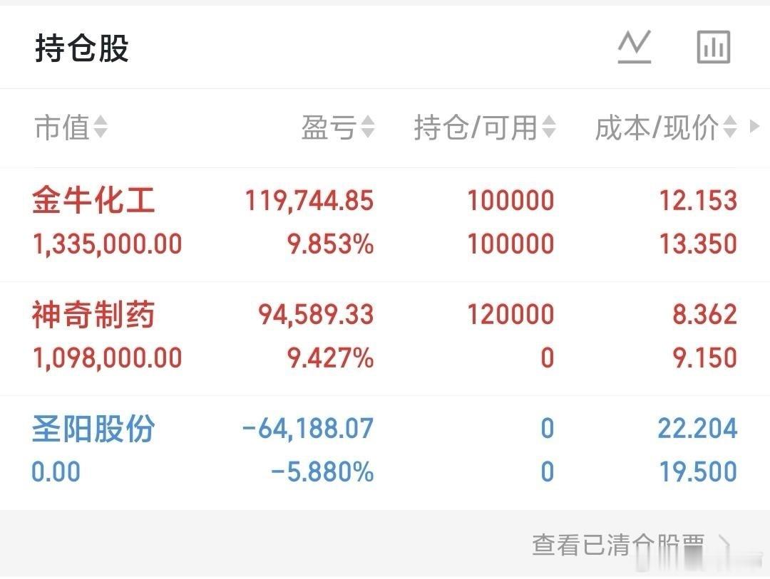 每日实盘记录｜稳步前行 $神奇制药(SH600613)$ 今日盘面资金活跃度高，