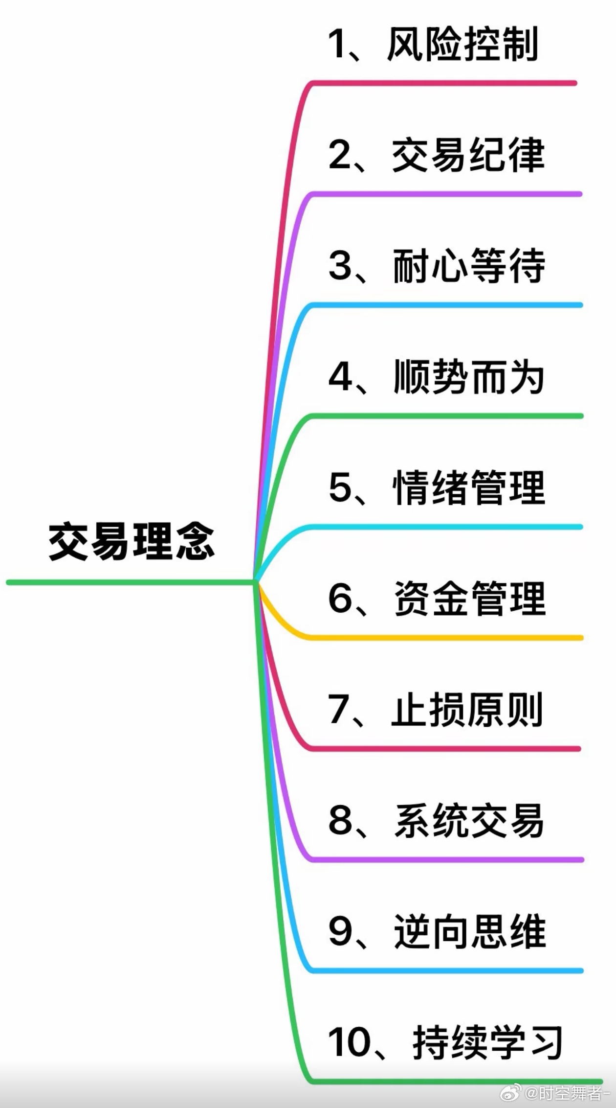 全球100位顶级交易大师，共识度最高的10个核心关键词。期货