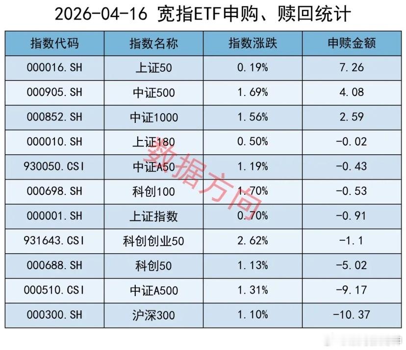 ETF持续被赎回4月16日星期四，大盘全天震荡上行，算力、电池涨幅居前，绝大多数