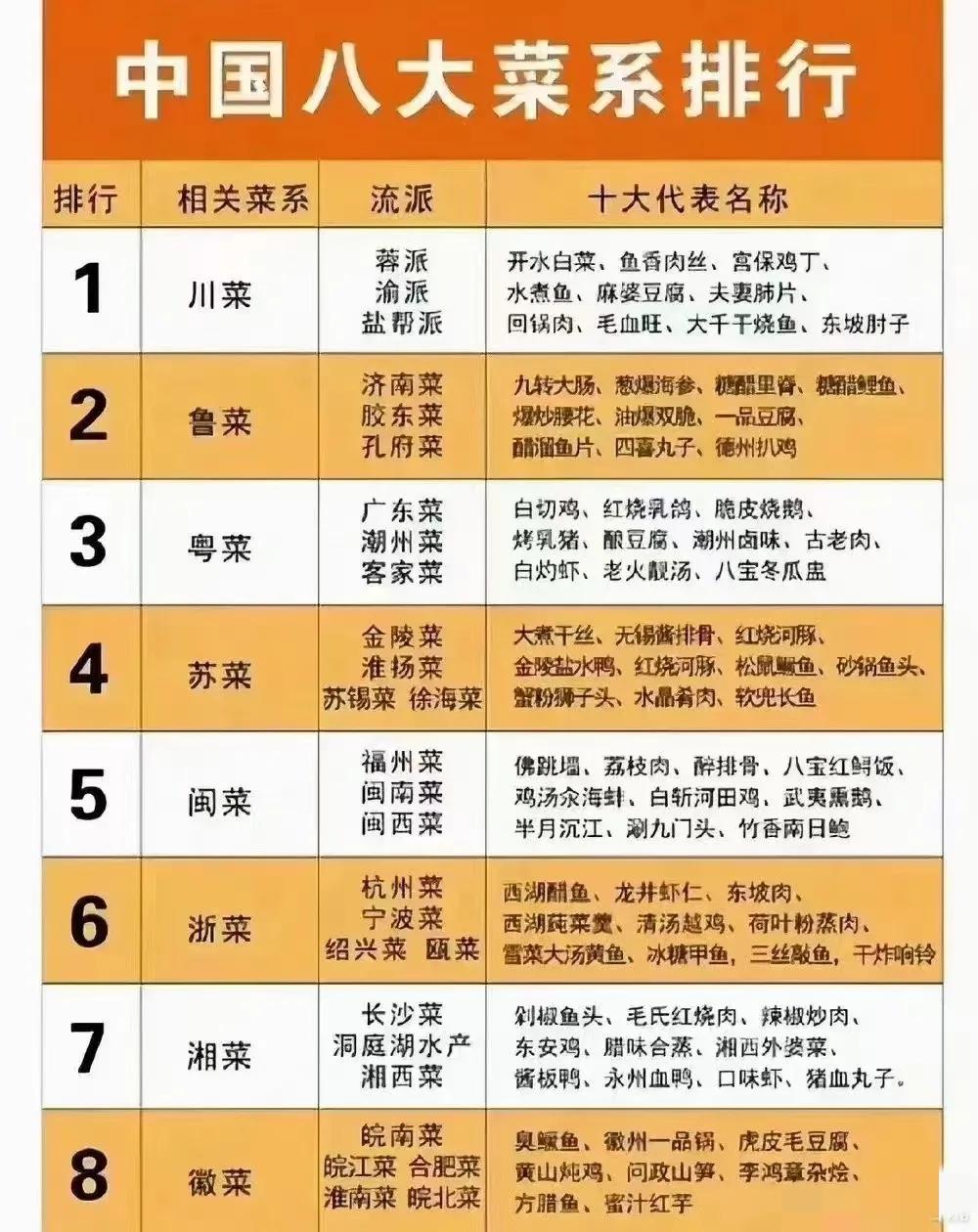 中国八大菜系排名