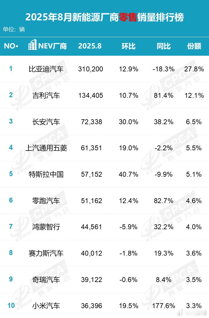 小米汽车连续4个月月销量进入新能源销量top108月：36396辆，同比+177