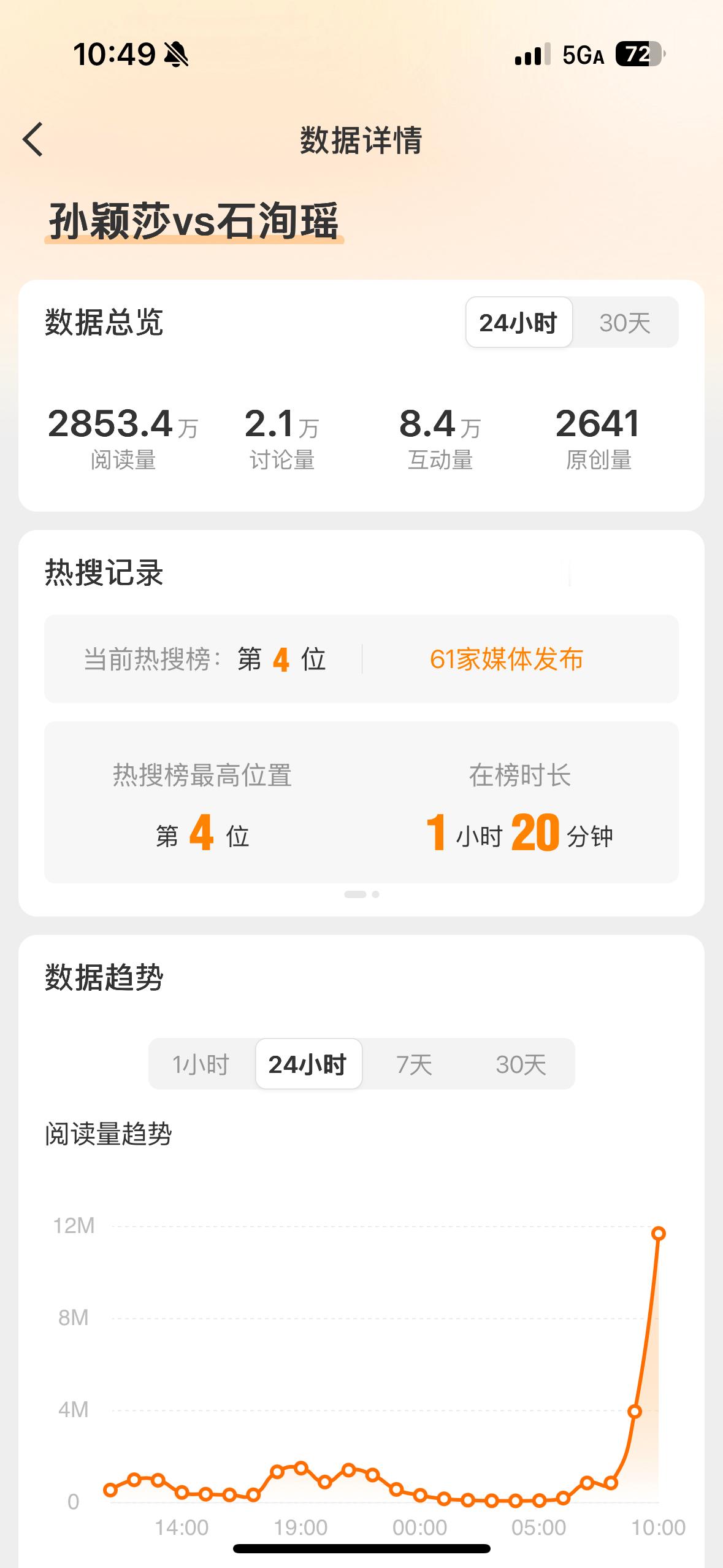 圆脸猫观察日记[超话]  [点赞] 孙颖莎 两个热搜词条原创量拉上来大家要有这个