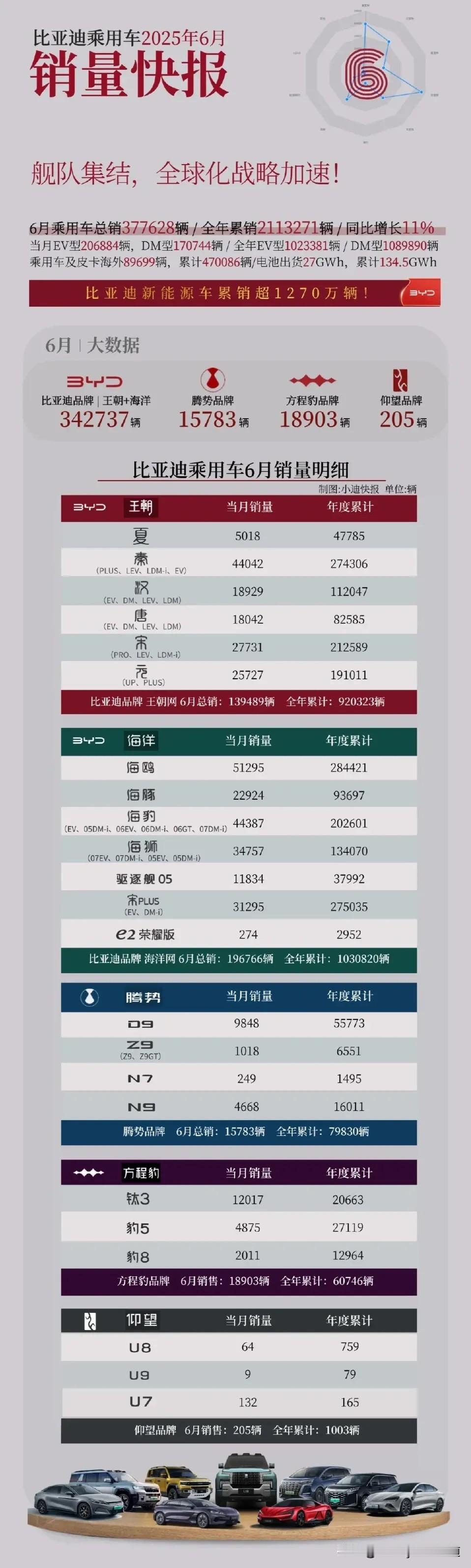 比亚迪6月销量34.2万多台，同比增长11%，插混和纯电车型几乎一半一半。海外出