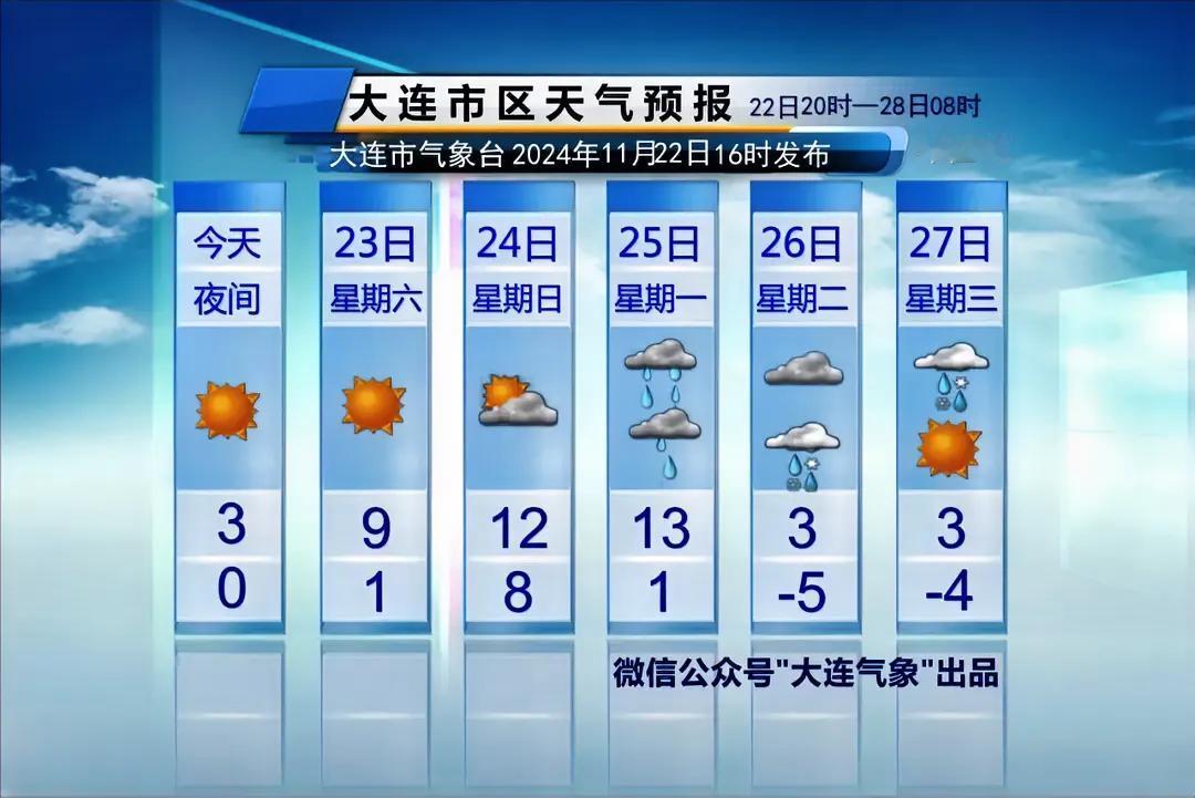 简单报天气！
只说重点：
1、下周一天气变化较大，我市有中雨，主要降雨时段在周一