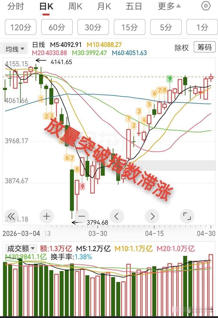 4.30收评，大盘放量突破小前高，但指数滞涨。

今天的大盘怪怪的，大幅放量，指
