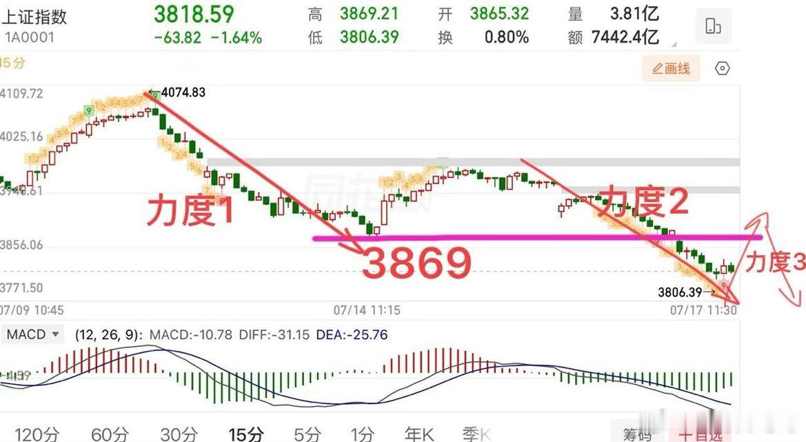 2026.7.17周五午评：  指数低开低走，加速向下，接下来怎么看？  周五早
