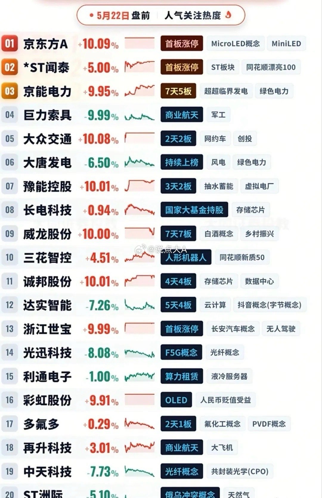 5月22日盘前人气榜：涨跌冰火两重天，面板电力成资金避风港！本次梳理的今日盘前人
