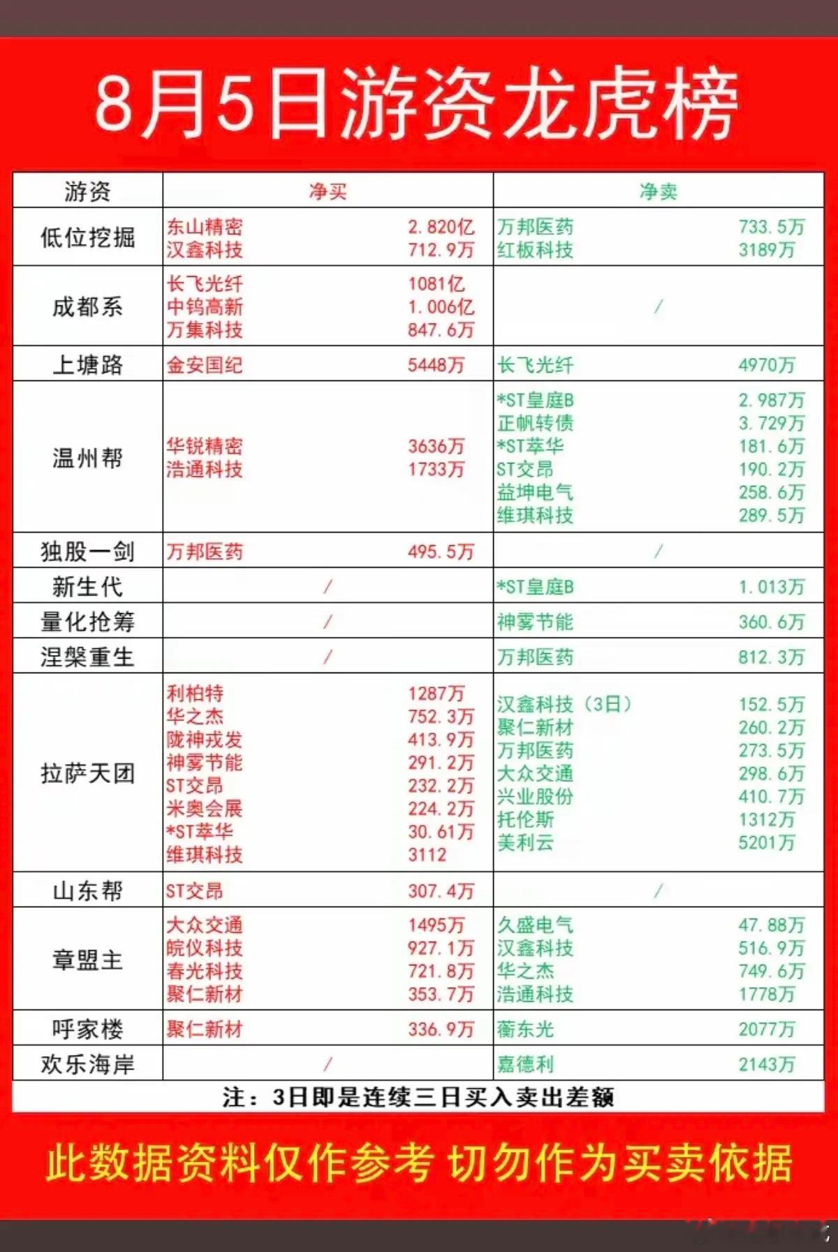 8.05周三  看看游资大佬们都买了啥？！ 游资大佬抢筹 龙虎榜！上海超短   