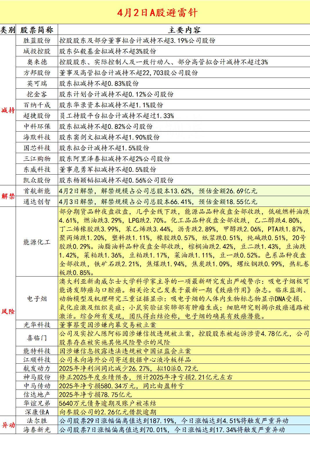 2026.4.2 A股拟减持，解禁，严重异动，风险警示