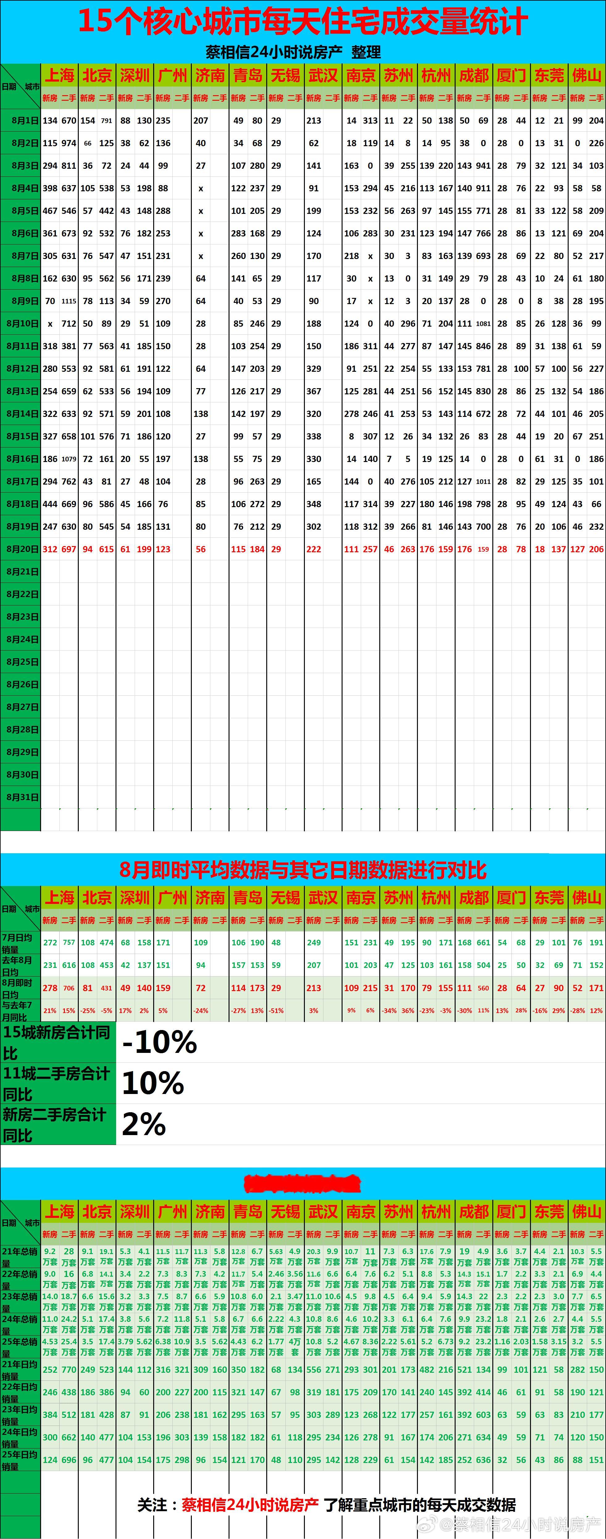 8月20日，重点城市住宅销量数据【广告→→→】博主创作不易，几年来，一直在用爱发