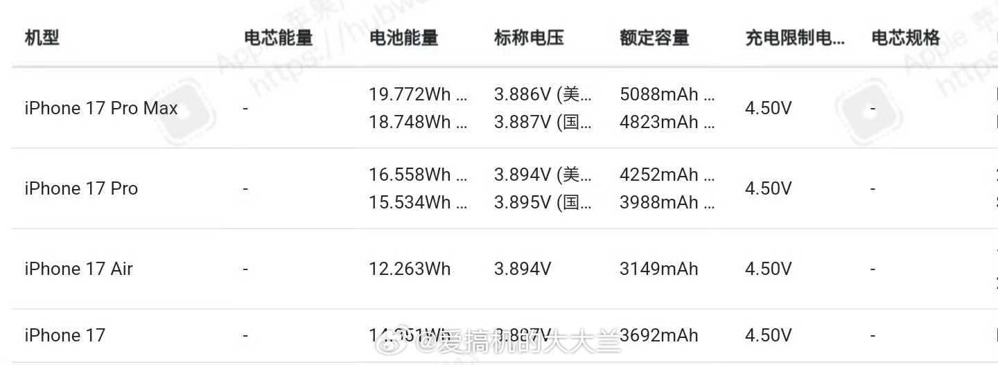 看看iPhone 17 Pro Max的电池容量 ​​​