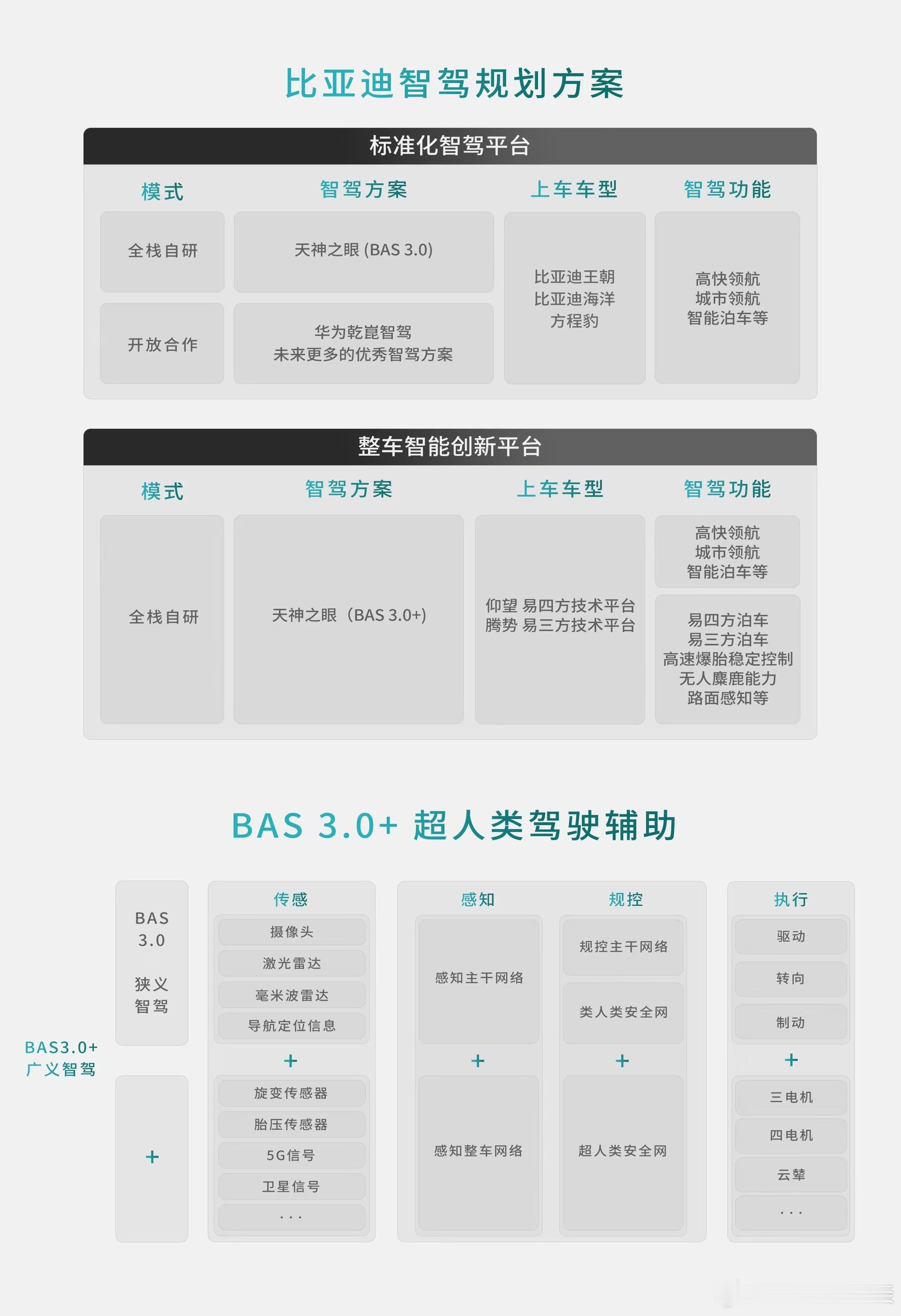 近日，比亚迪方程豹与华为在深圳签订智能驾驶合作协议。针对方程豹汽车展开智能驾驶的