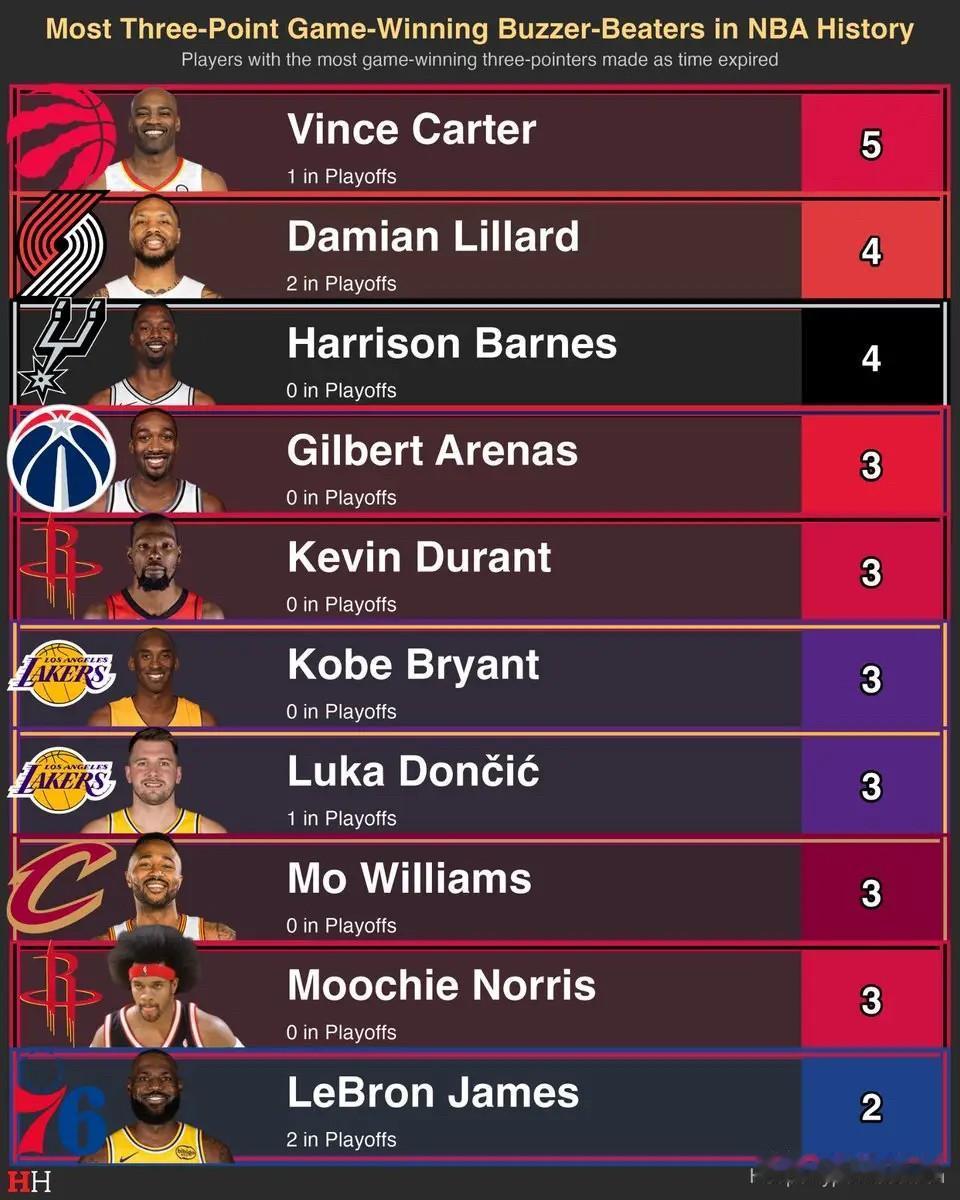 卡特真被低估了

美媒体盘点了NBA历史上最多压哨三分绝杀次数排行榜，文斯-卡特