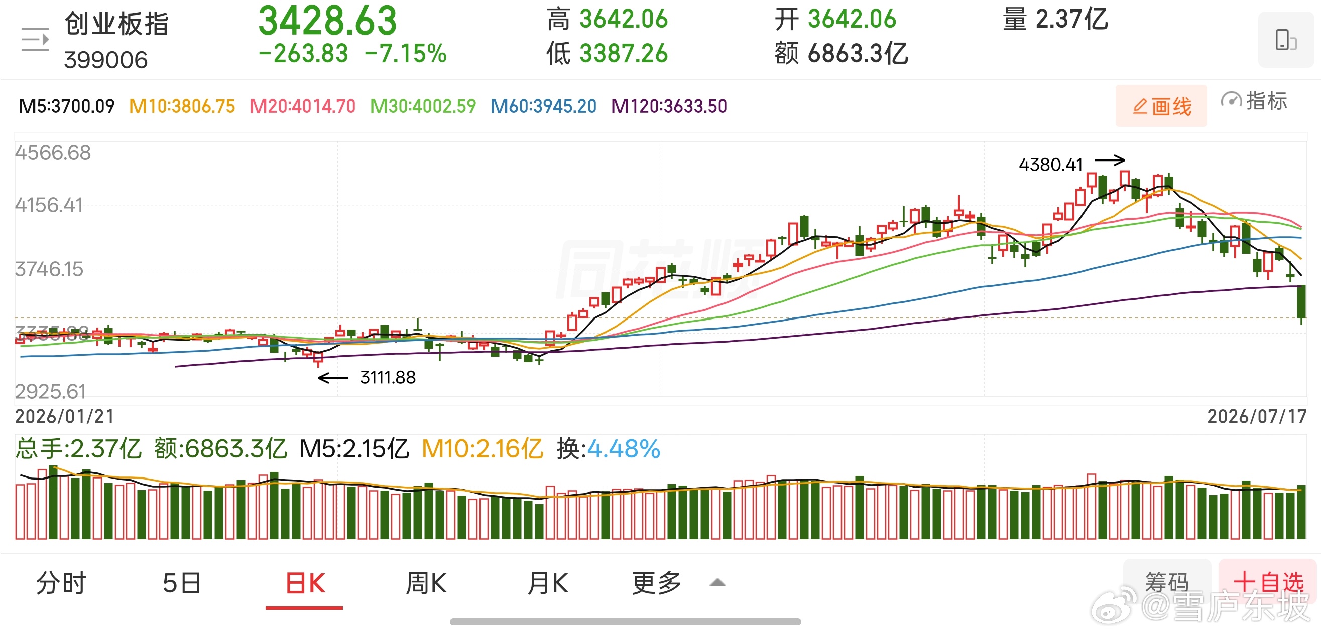 从短线技术走势来看，当前大盘尚未出现明确止跌见底信号，调整态势仍在延续，但值得注