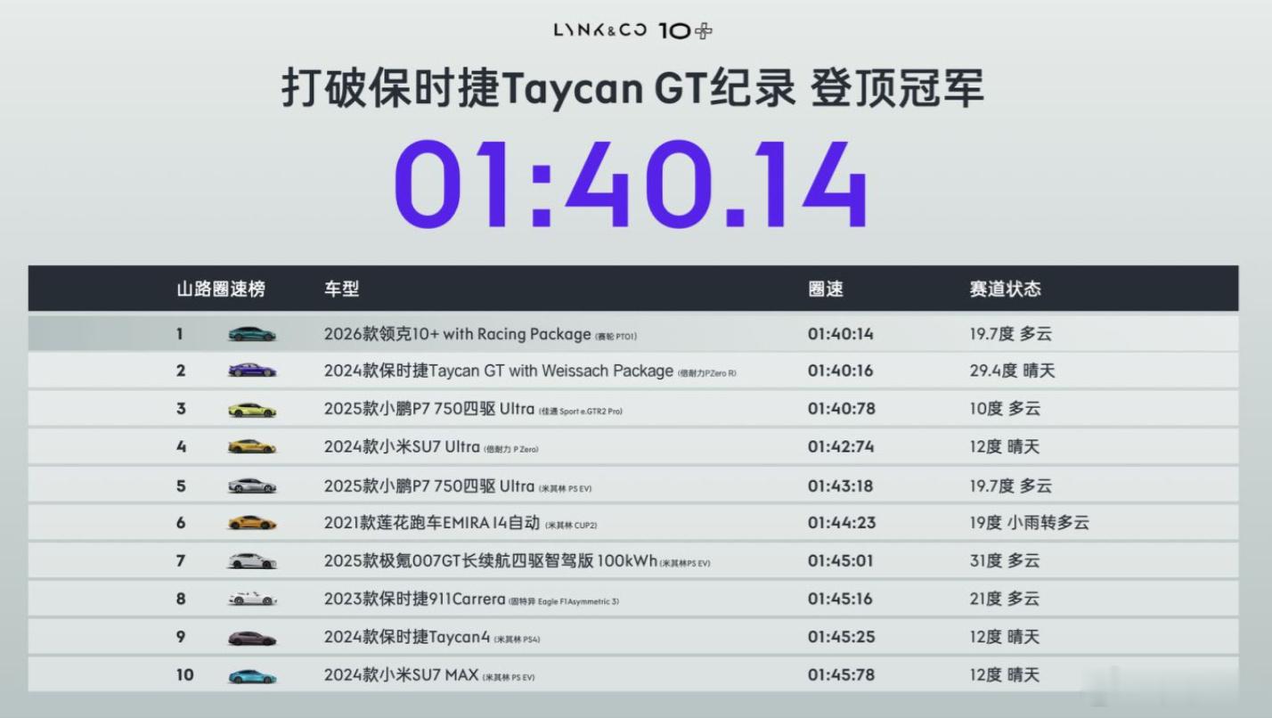 领克10+刷新百万跑车圈速记录 看到领克10+这成绩我是真服了。原厂车直接干翻保