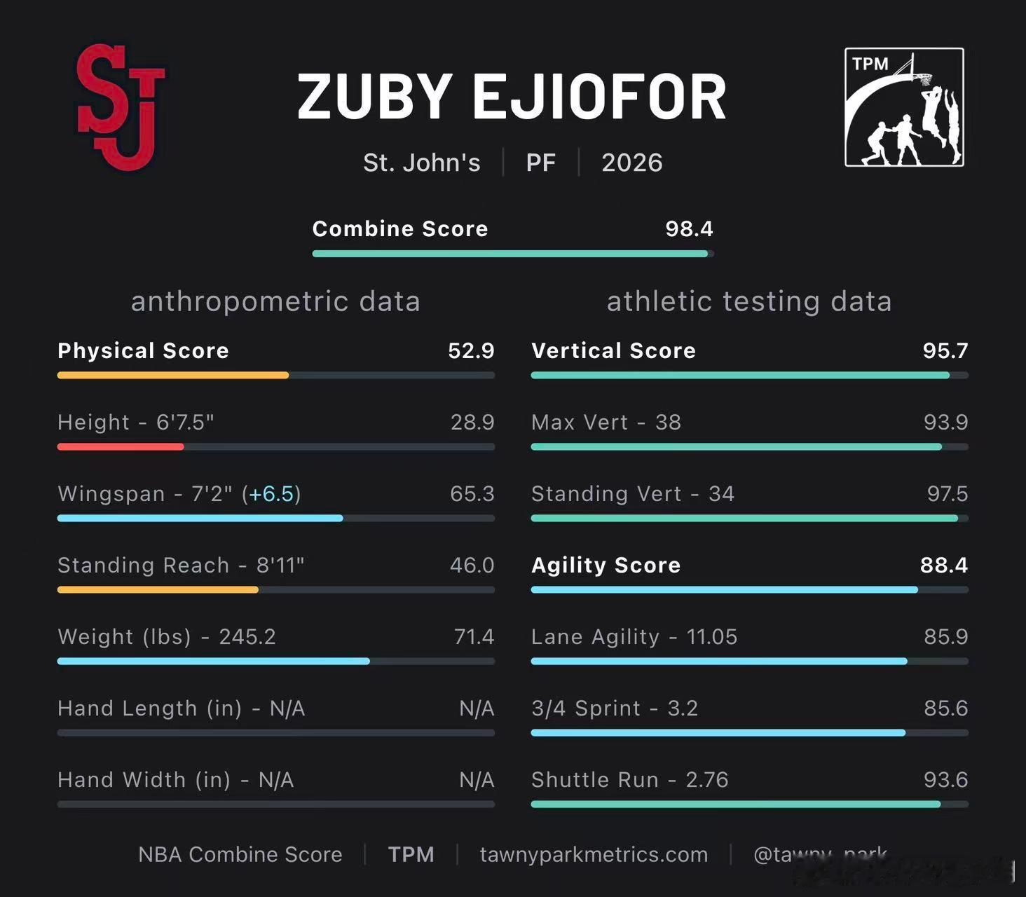 Zuby Ejiofor 体测数据横向对比 