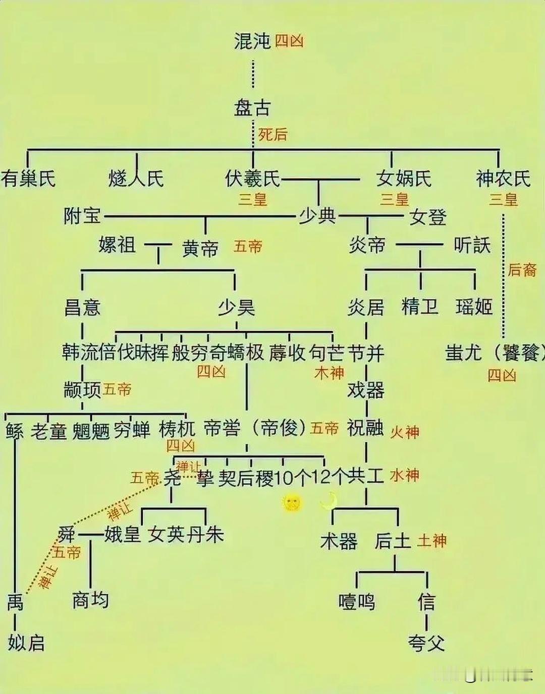 中国上古世系图
混沌时期--盘古
上古祖先:有巢氏、燧人氏、伏羲氏、 女娲氏、神