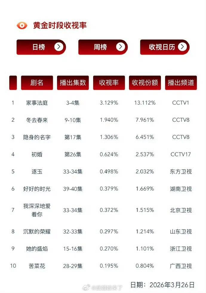 恭喜张凌赫《逐玉》集均突破0.47，拿下东方卫视暂年冠和全卫视总年冠 