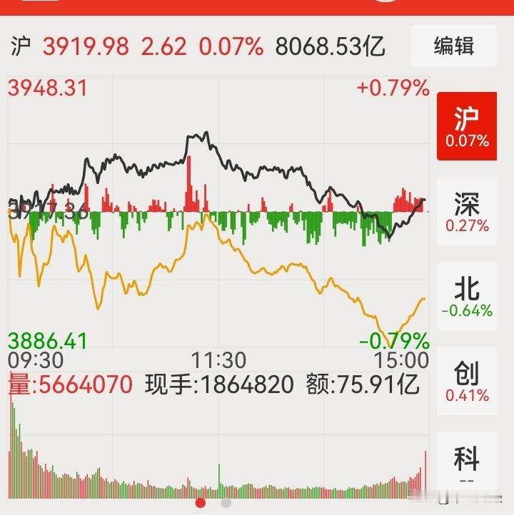 【A股今天：恶炒新股！】今日生活A股市场总体呈现了冲高回落走势，上证指数收出十字