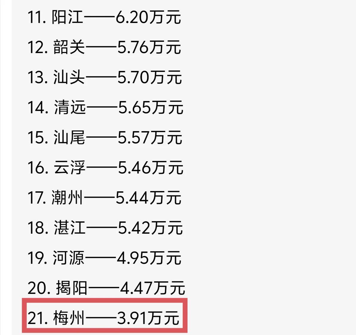 广东唯一人均GDP不足4万元的城市就是梅州。梅州2024年GDP1508亿，但是