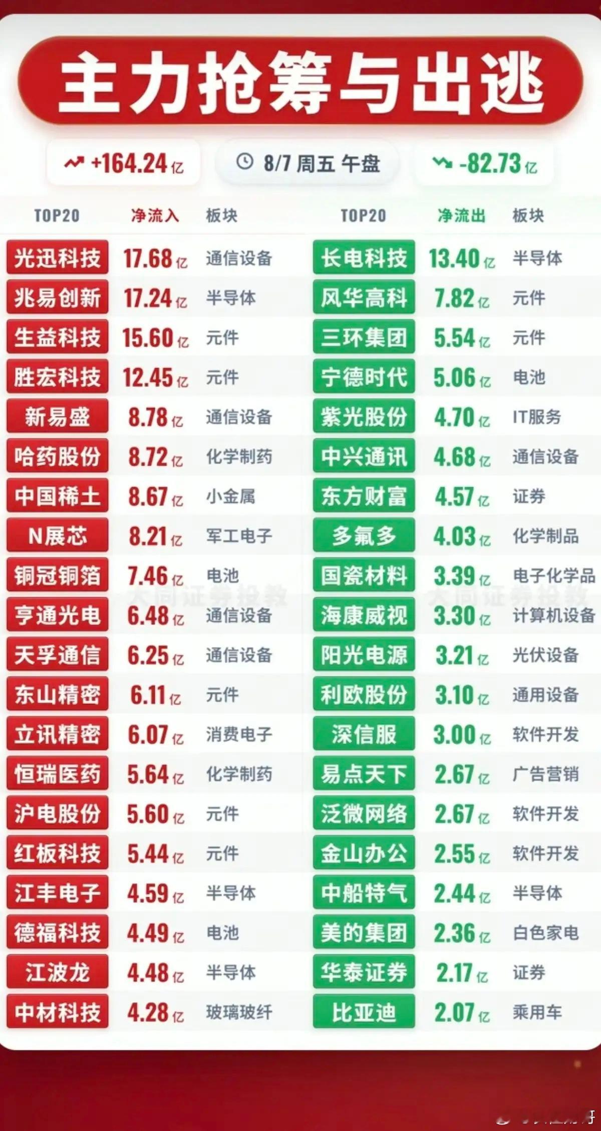 8.07周五  主力资金+抢筹出逃榜TOP20!资金抢筹：稀土永磁、原件、化学制