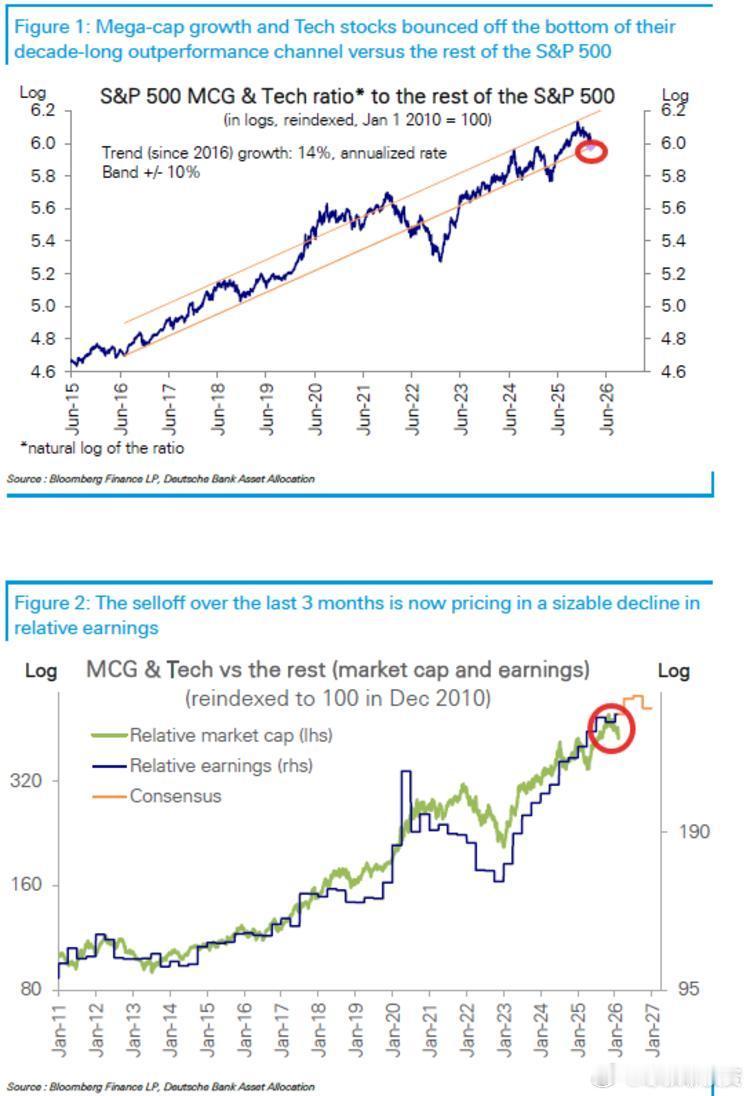 意志银行（DB）指出：超大型成长股与科技股（Mega-Cap Growth & 