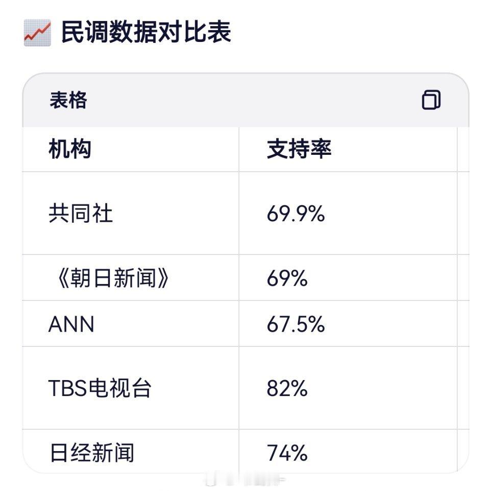 日本多家新闻机构发布对高市早苗的民调🏴☠️【共同社民调】高市内阁支持率69.9