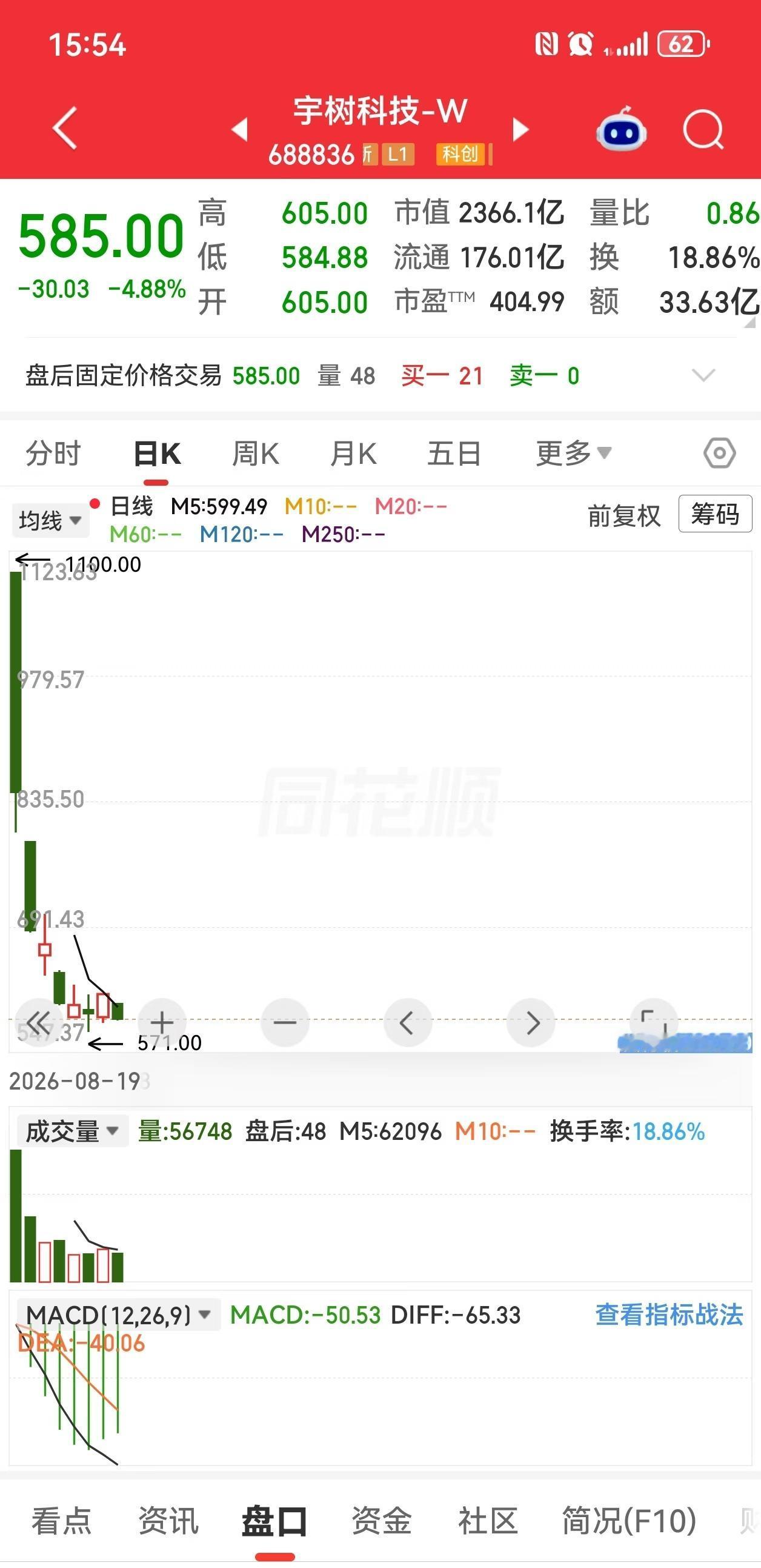 宇树科技今天再度大跌4.88%。上市第一天，有股民花126万在1050元高位买入
