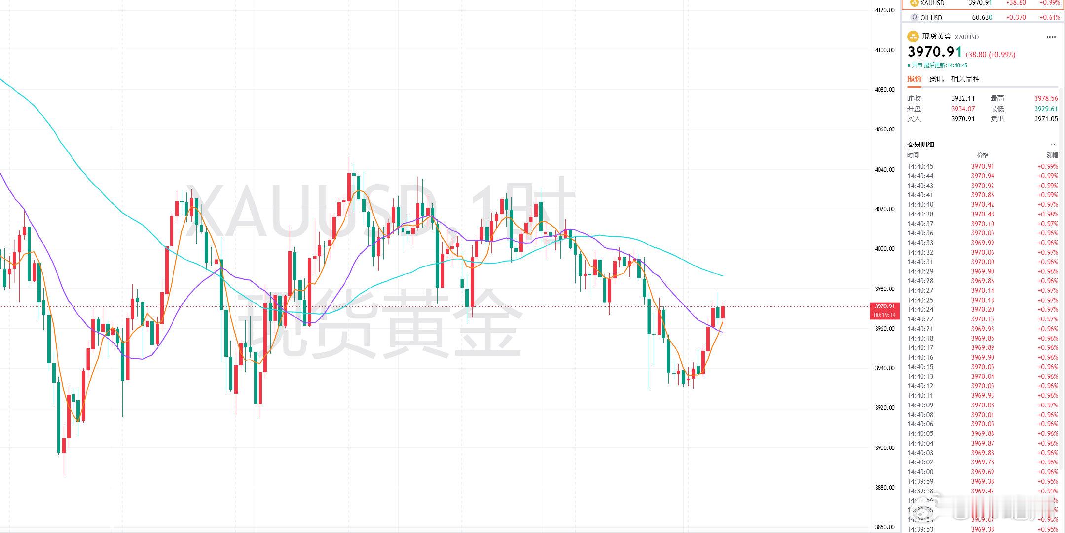 目前黄金回反依托3980压制位下方开空，操作上参考回至3973-76区间做空，防