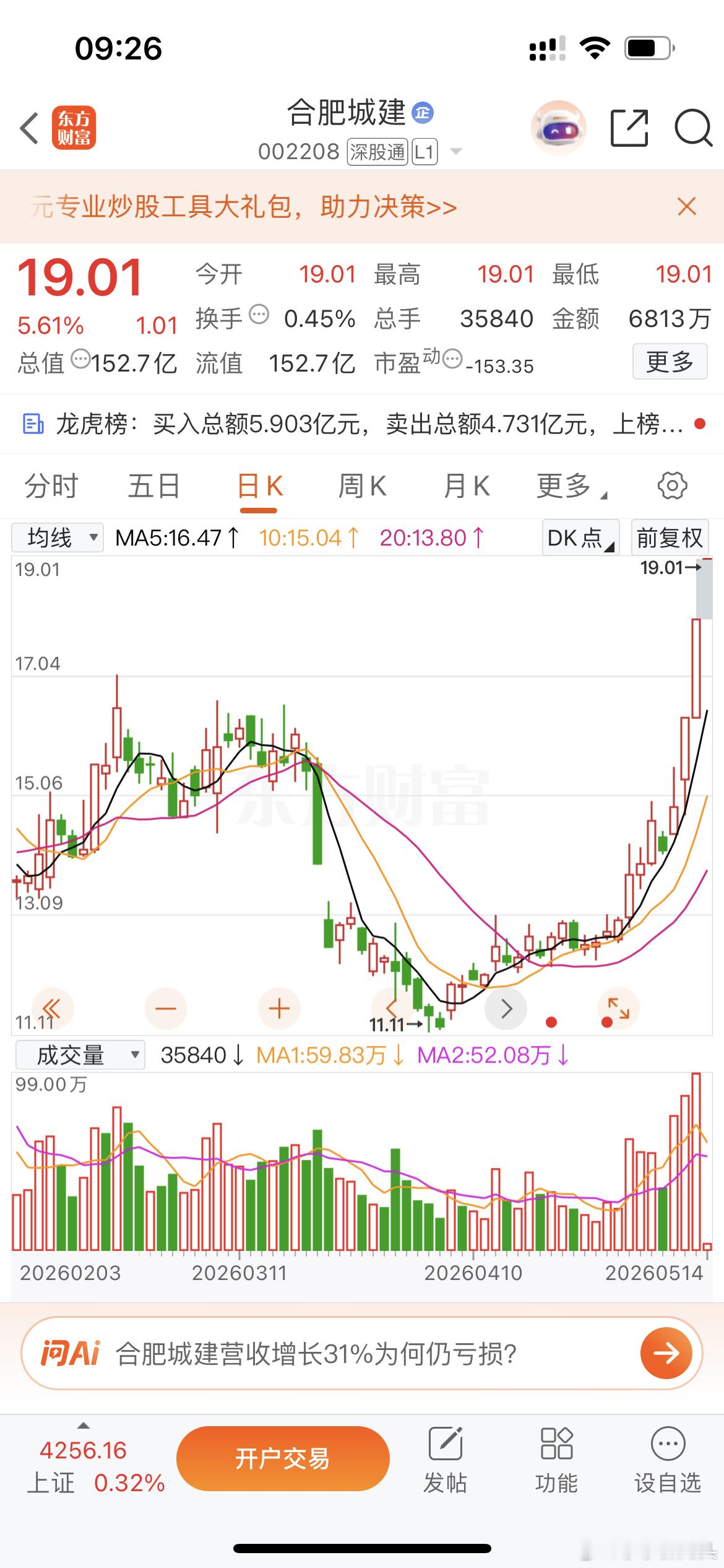 $合肥城建 sz002208$ 创下历史新高！这票证明当初莎莎的选股逻辑一点错都
