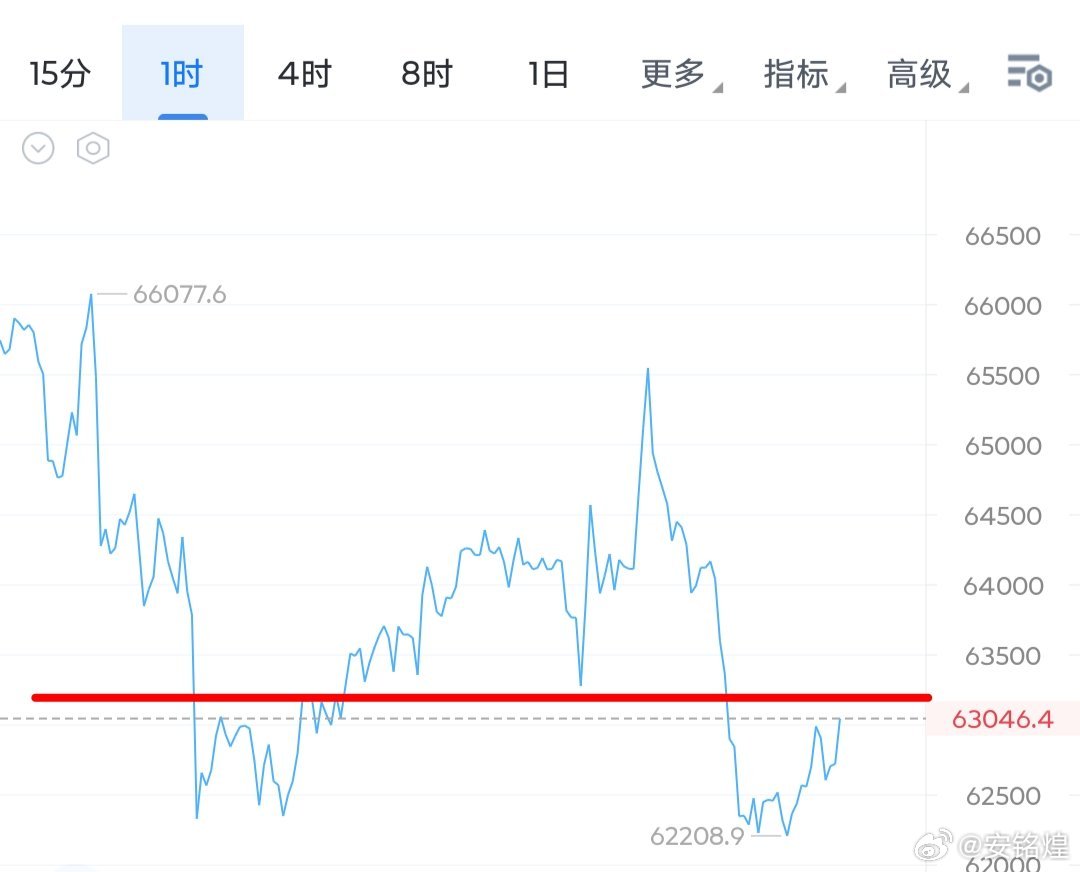 大饼接下来需要看63300关口承压情况了，如果小时线和4小时线迟迟无法突破站稳的