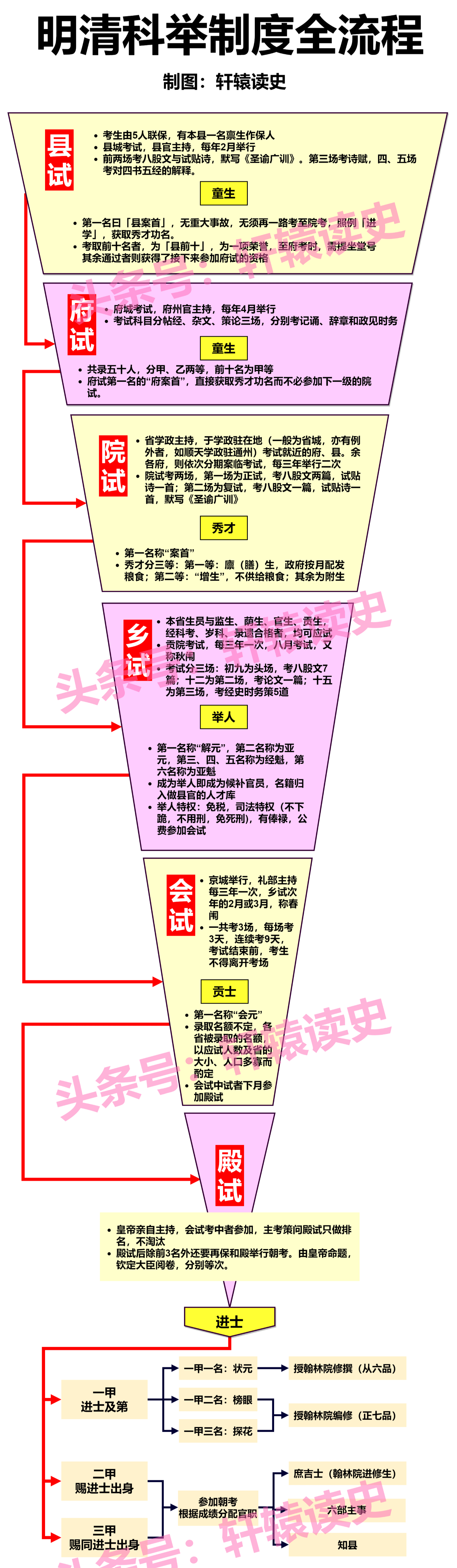 #雍州笔记# 明清科举制全流程。 ​​​