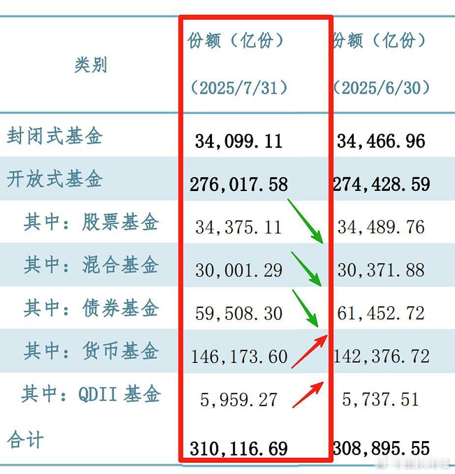 7月底公募基金规模比6月底多了1000亿。规模增长主要是净值上涨导致，封闭式基金