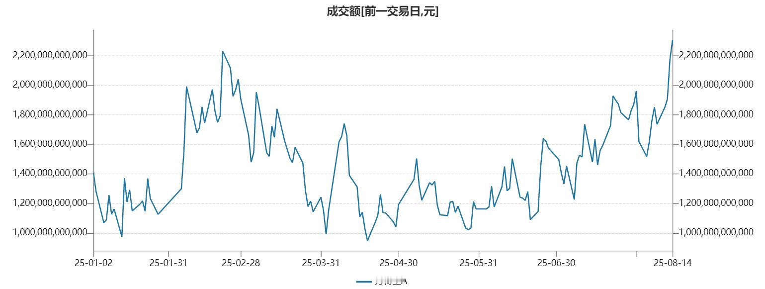 沪指突破3700点关口复盘今天的数据，有多个极值诞生。成交额有两个，一个是当日成