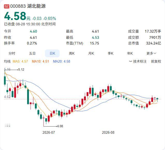 湖北能源半年报正式落地：营收86.97亿同比微增2.40%，净利润10.95亿，