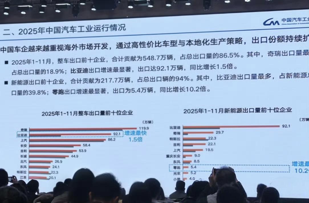 今年，比亚迪的出口已经超过上汽了，位于奇瑞之后。
截止11月份，比亚迪出口92万