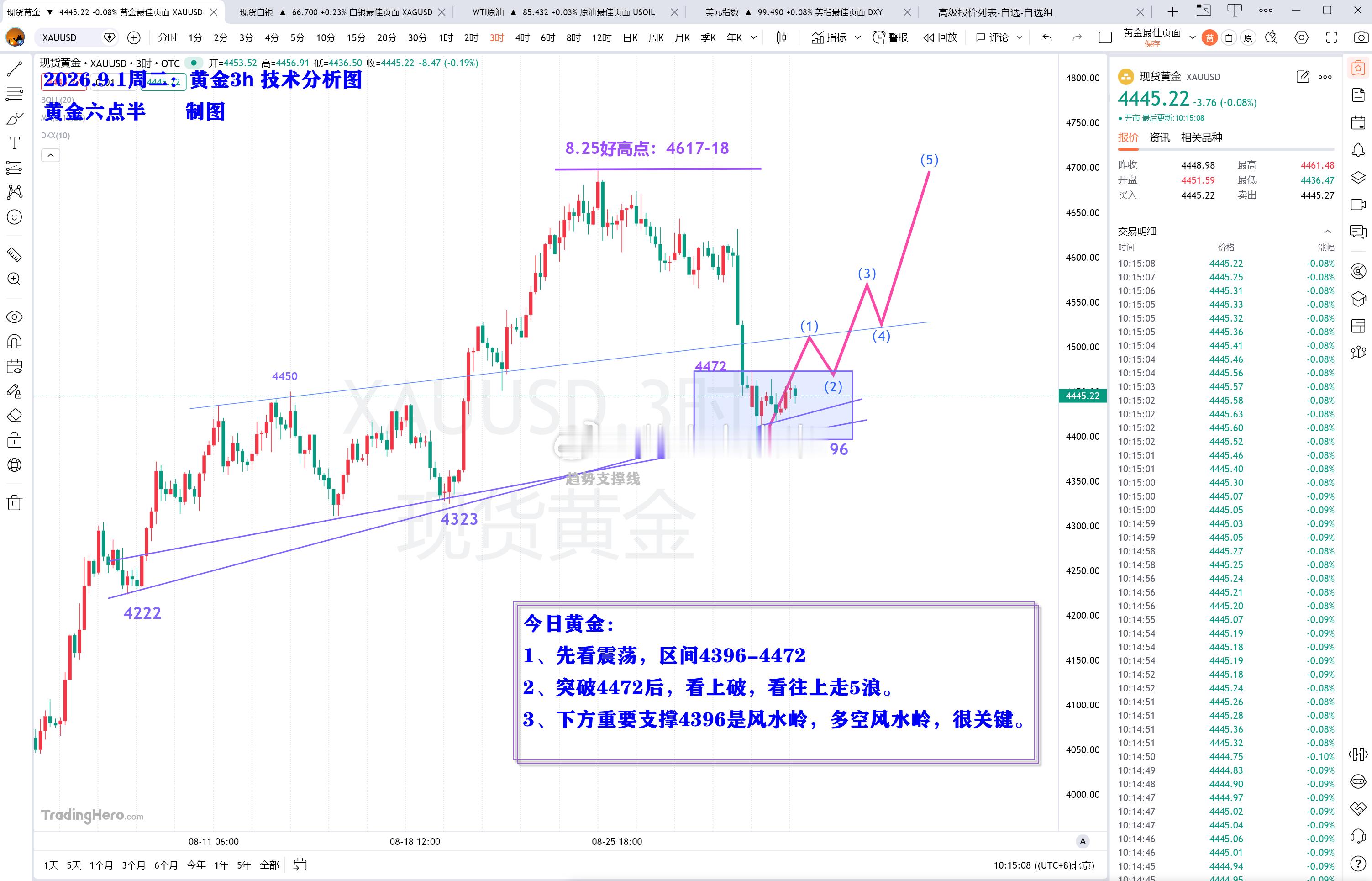 黄金解读：长话短说，今日思路见下图，都在图中。黄金[超话] ​​​