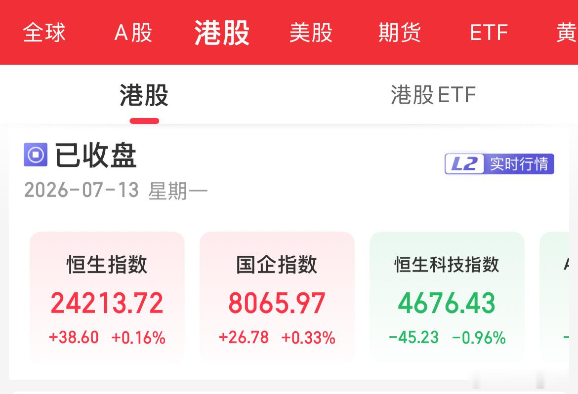 港股今日表现略显坚挺，恒指还是红的，消费出现反弹。 