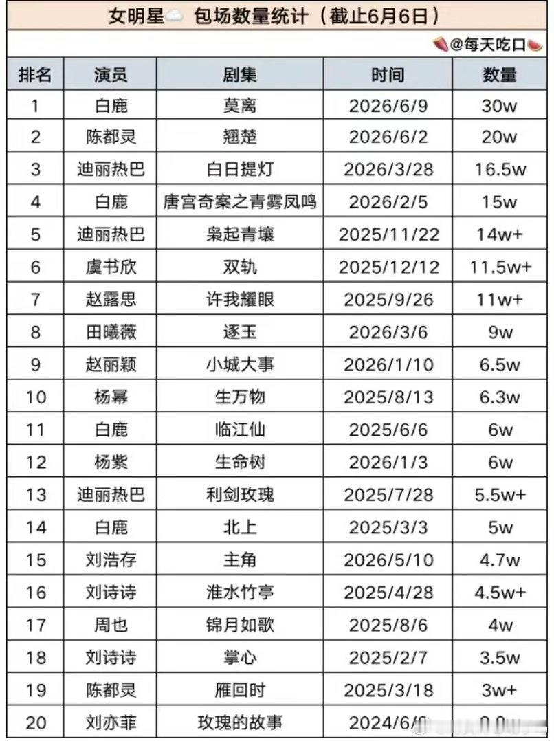 白鹿陈都灵粉丝云包场对打拉开序幕了，看来白鹿家是非要亚嘟嘟一头啊，强上30w，不