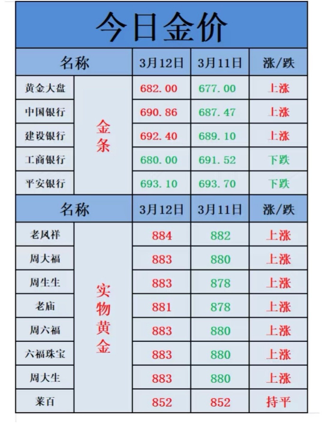 金店足金价格涨破900涨的时候猛涨，降的时候微降，我们普通人也买不起啊[泪]啥时