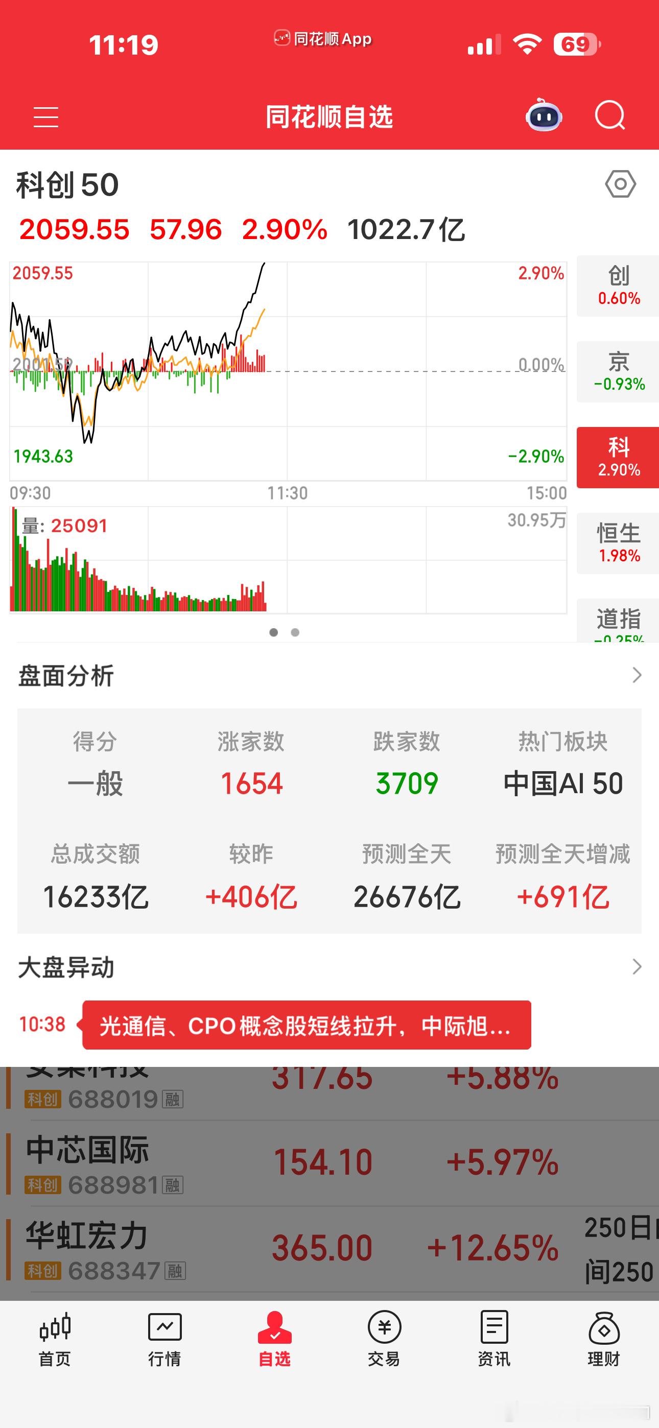 科创板又爆拉，我只能说华虹太牛了👍创业板海外链现在只能给科创板提鞋了早上那一波