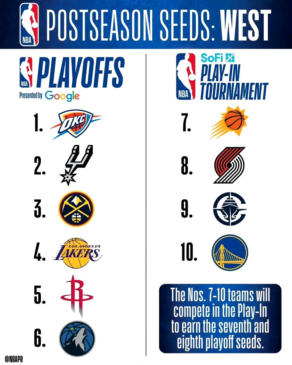 2025-26赛季NBA东西部季后赛对阵出炉。
西部：掘金第三，湖人第四。开拓者