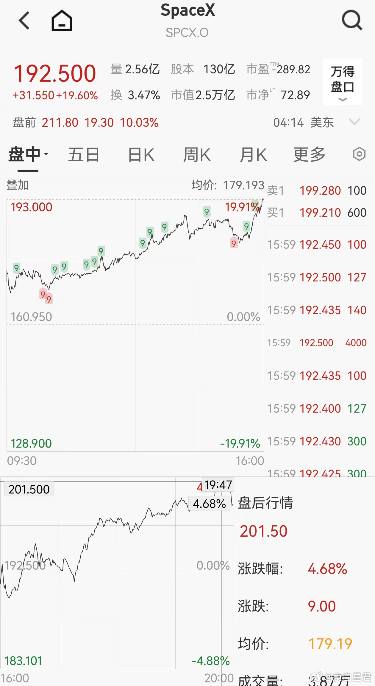 涨不停！史诗级接盘来了？市场是真的铆足了劲让指数公司接一波大的！SpaceX周一