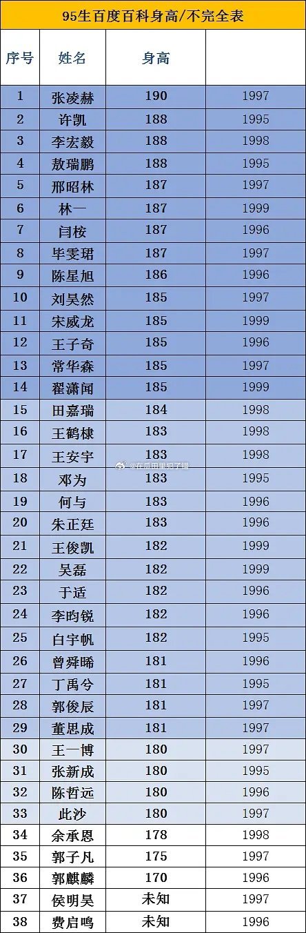 95🥜身高不完全统计新一代身高挺高的，就是不知道有没有水份，来源百度百科。 
