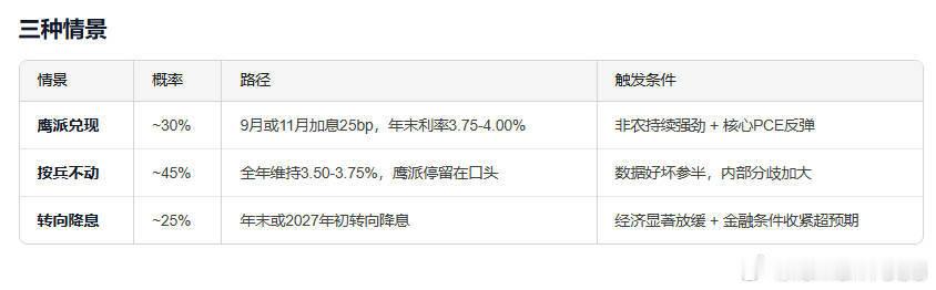 美联储2026年年内货币政策预测：9月会议（9月16-17日）：加息概率已从会前